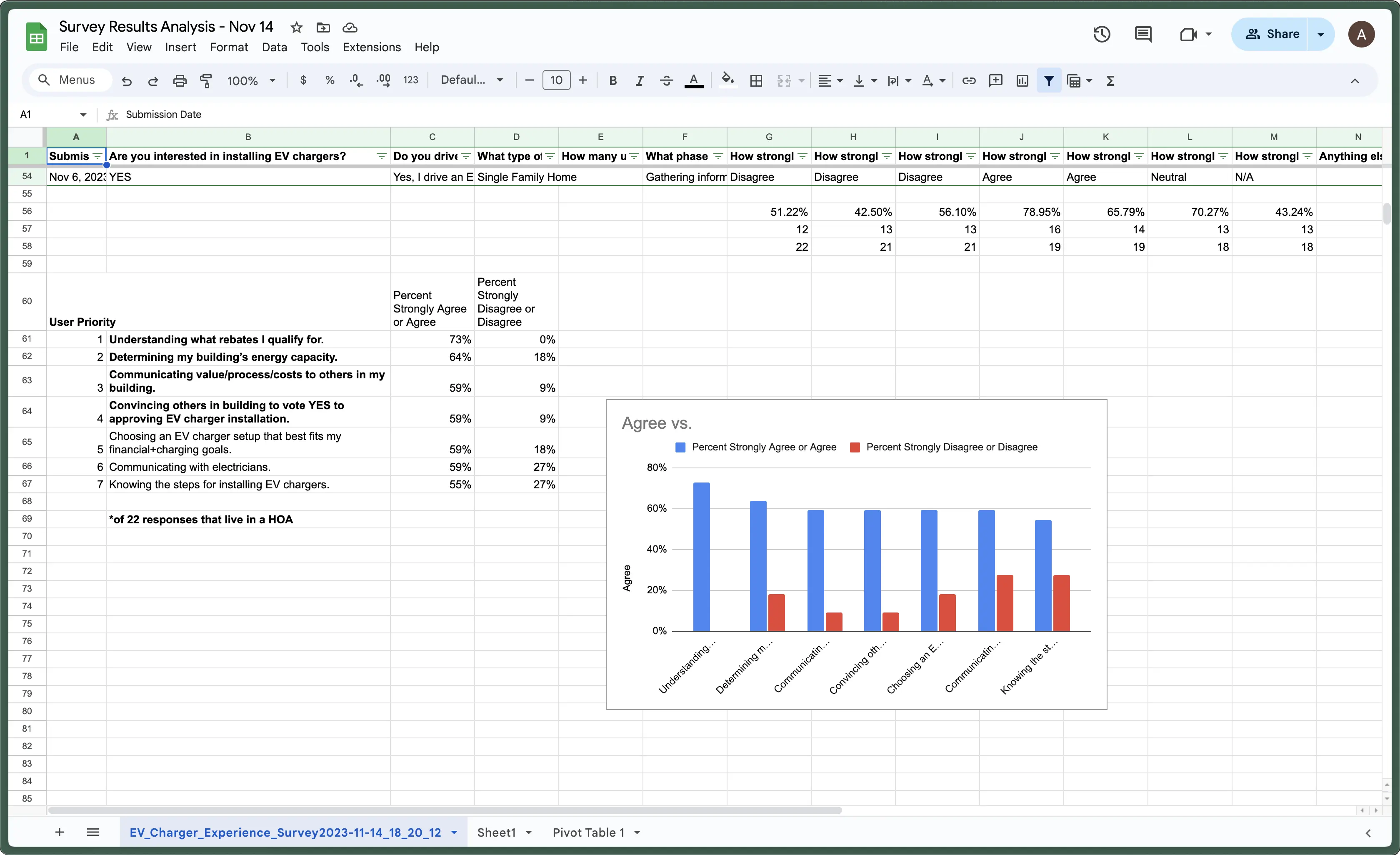 The results to our survey on the challenges surrounding EV
ownership